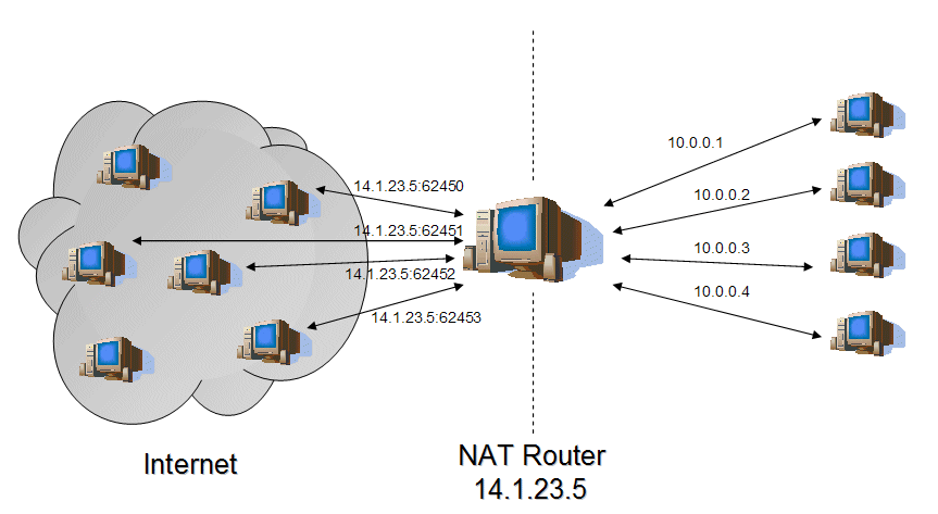 Co je nat v routeru