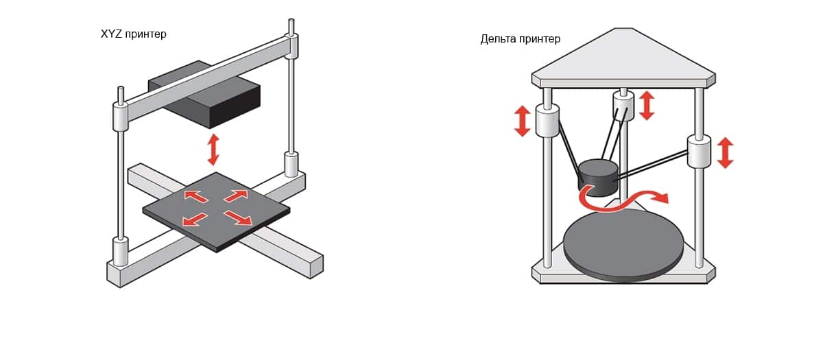 Różnica polega na konstrukcji drukarek 3D.