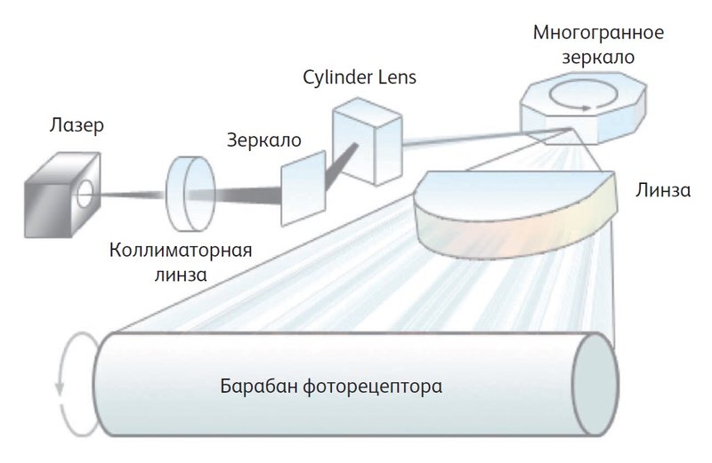 HOGYAN MŰKÖDIK A LED NYOMTATÓ