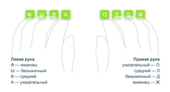 Правилно поставяне на ръцете върху клавиатурата