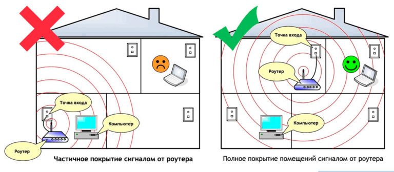 Emplacement correct de l'équipement Wi-Fi