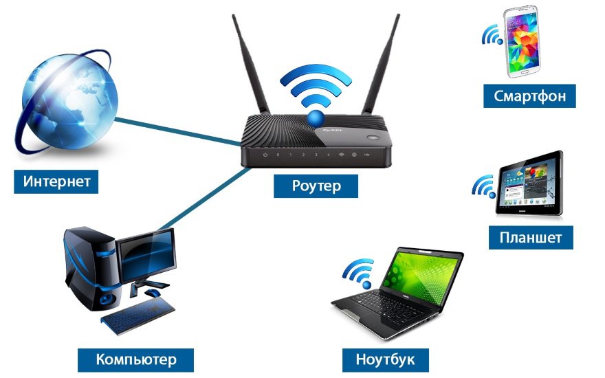 يقوم جهاز التوجيه بتوزيع شبكة Wi-Fi.