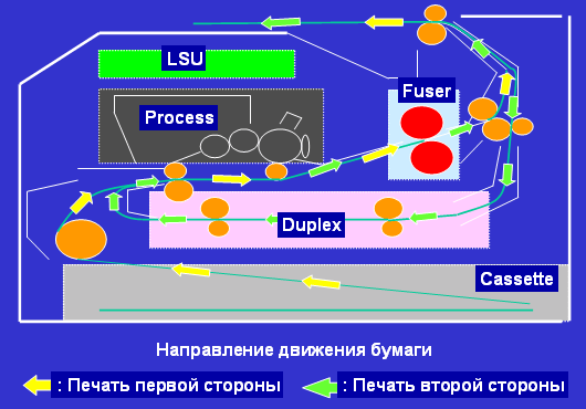 kā papīrs pārvietojas printerī