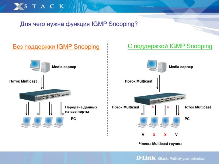 Warum müssen Sie die IGMP-Snooping-Funktion aktivieren?