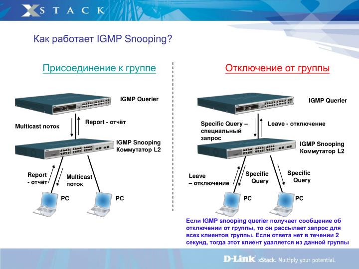 Как работи IGMP Snooping.