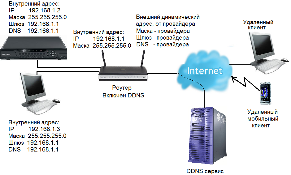 router beállítása