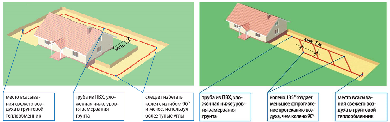 Siltummaiņa cauruļu ieguldīšanas shēmas