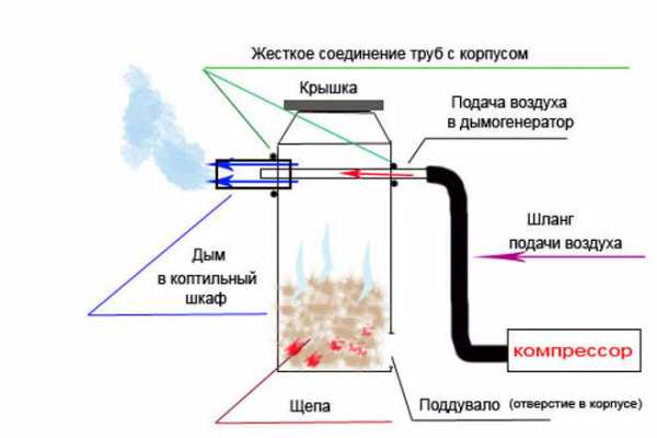 Diagrama de um gerador de fumaça para um fumeiro.