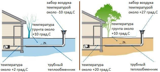 Principio di funzionamento di uno scambiatore di calore geotermico