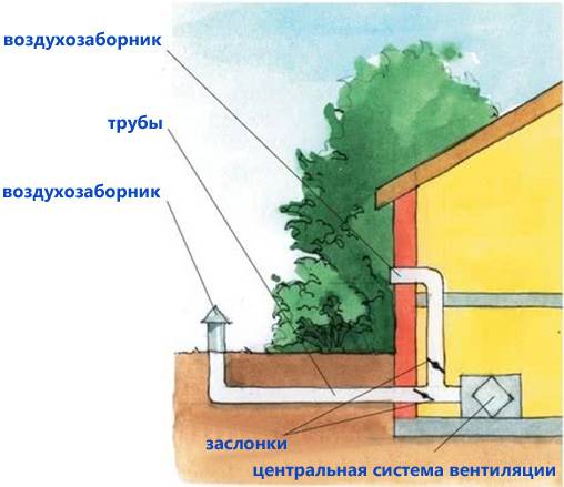 Caracteristici ale ventilației de alimentare la crearea unui aparat de aer condiționat natural