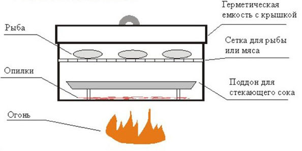 O princípio de funcionamento de um fumeiro a quente.