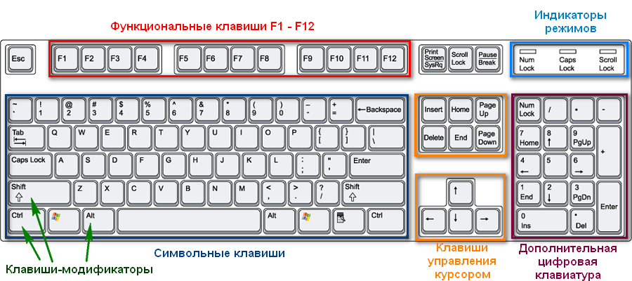 основни ключови групи