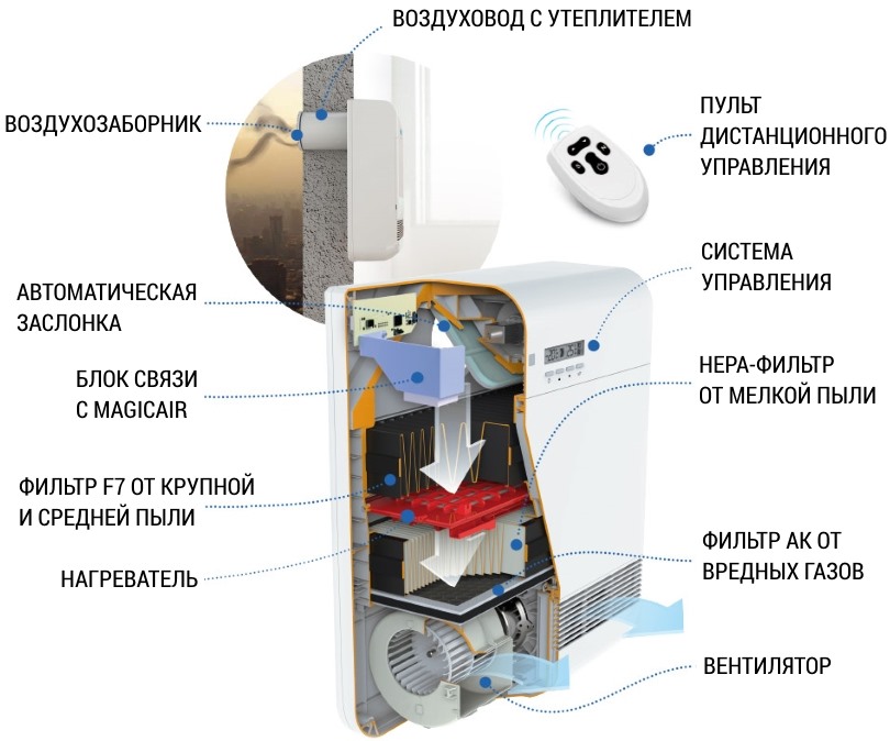 dispositivo