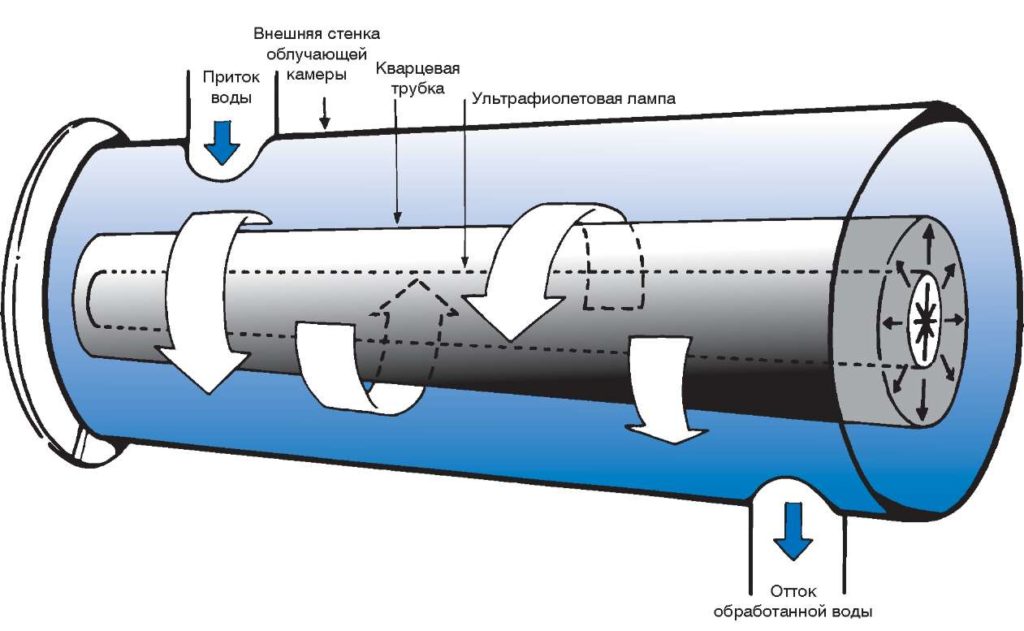 Ultraviolet water filter.