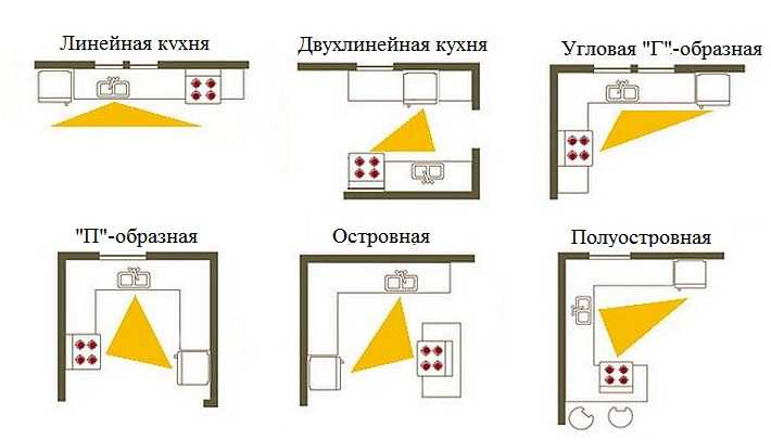 Virtuves iekārtas atrašanās vietas veids.