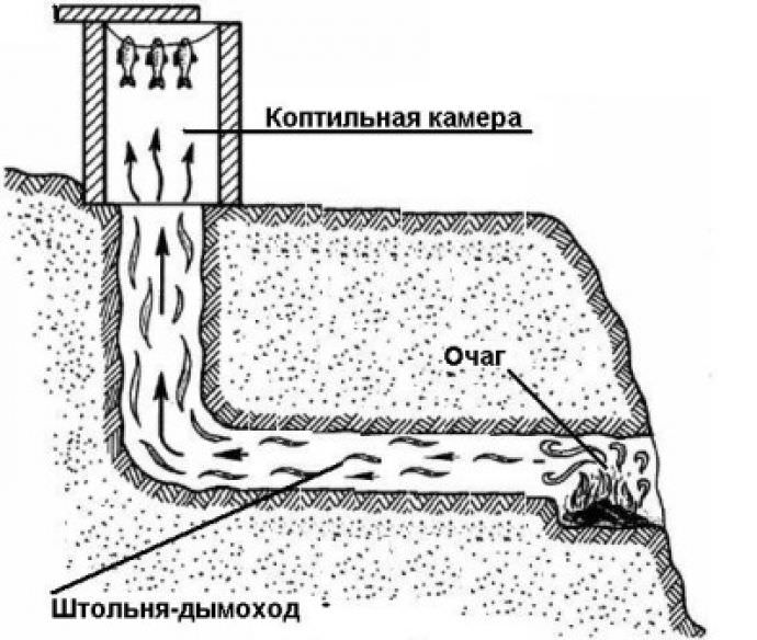 Räuchereidiagramm.