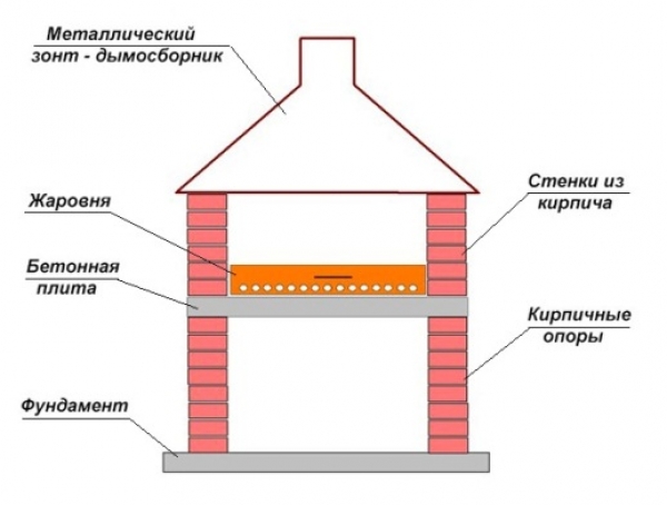 Schema di un semplice barbecue.