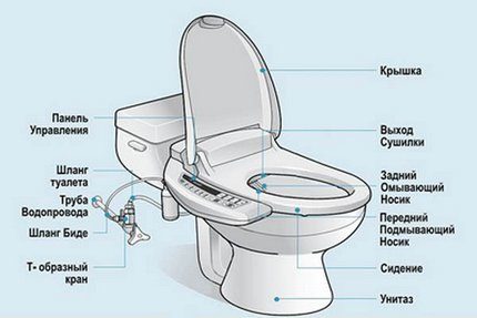 Dusch-WC