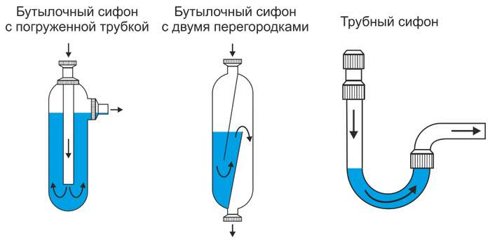 Typy sifónov.