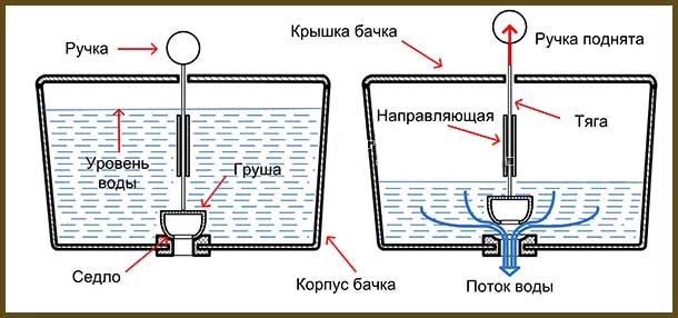 zasada drenażu