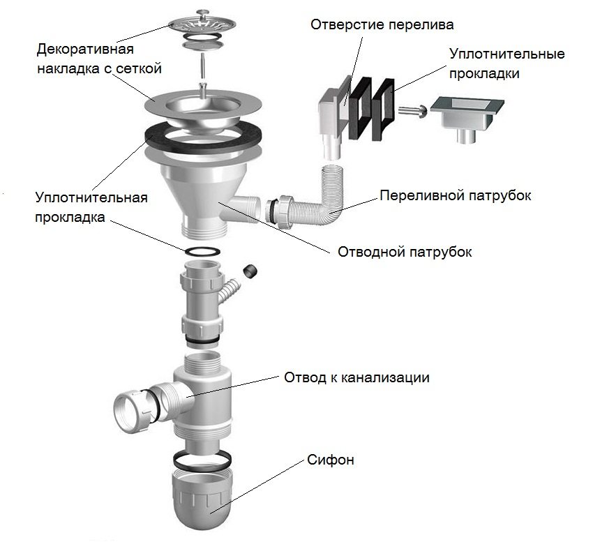 Dispositivo sifone da cucina.