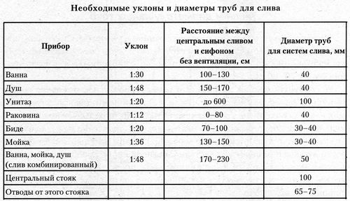 Parametrii conductei de canalizare.