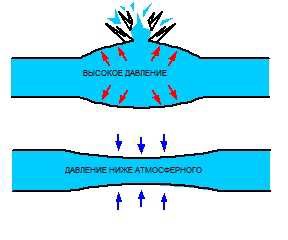 Wasserschlag