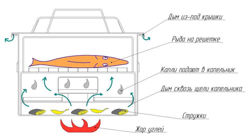 Pag-set up ng isang bahay smokehouse.