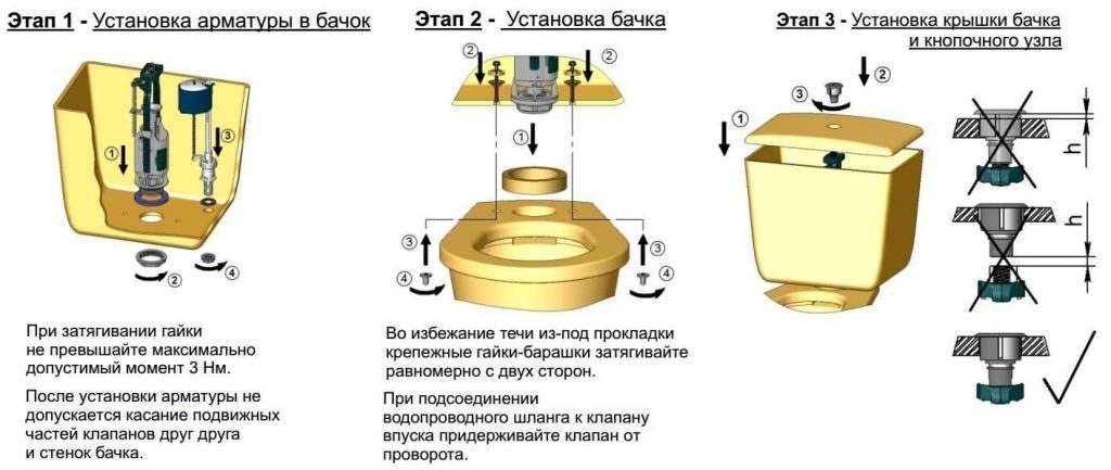 Уградња водокотлића.