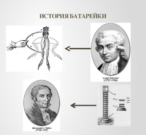 Εφεύρεση της μπαταρίας.