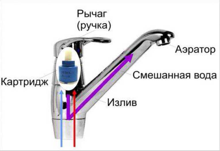 Уређај за мешање са једном полугом.