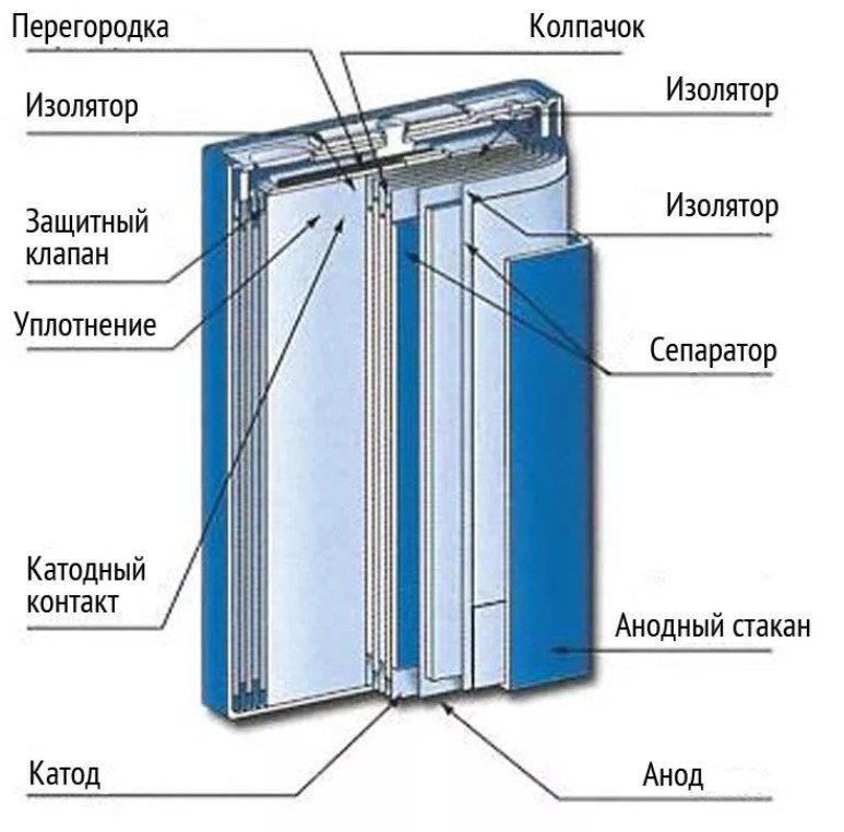 От какво се състои батерията на телефона?