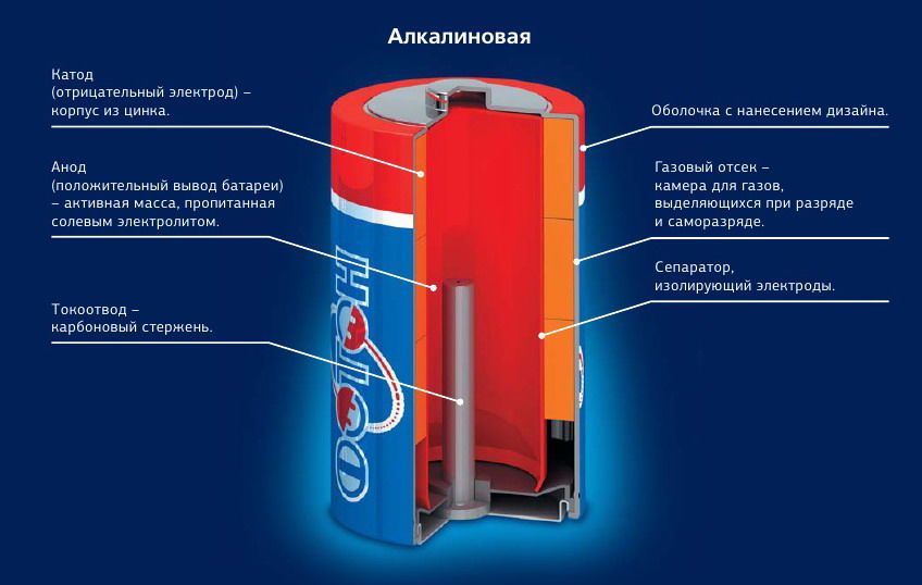 Alkaline battery design.