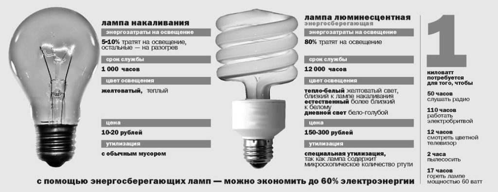 Comparaison des lampes fluorescentes et à incandescence.