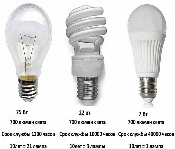 Lampu salīdzinājums.