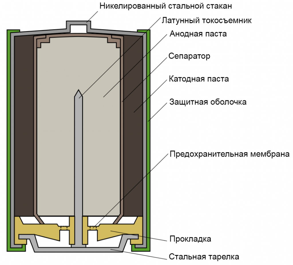 Alkalibatterie-Design.