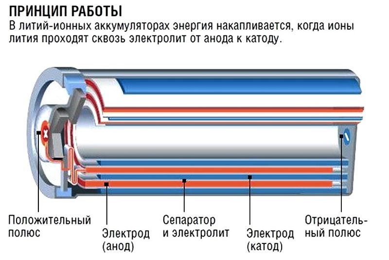 Litiumjonbatterier.