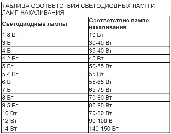 ตารางเทียบเท่ากำลัง