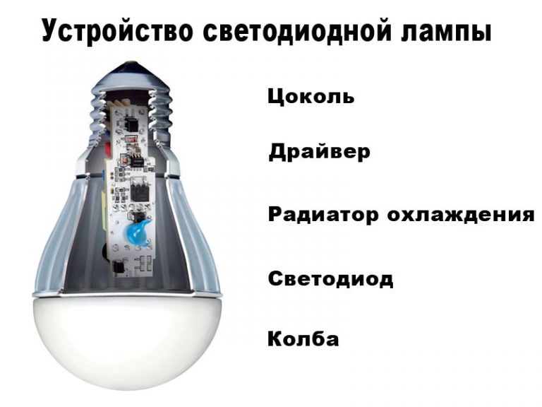 Dispositivo de lâmpada LED.