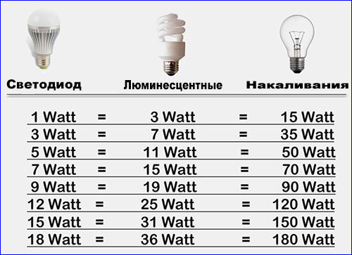 Equivalence table