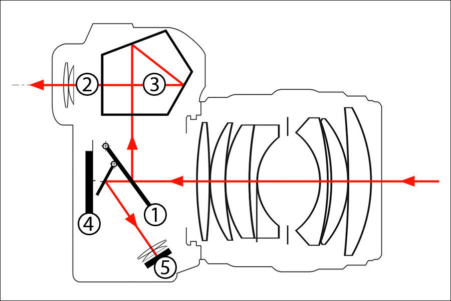 Illustration schématique d'un appareil photo reflex