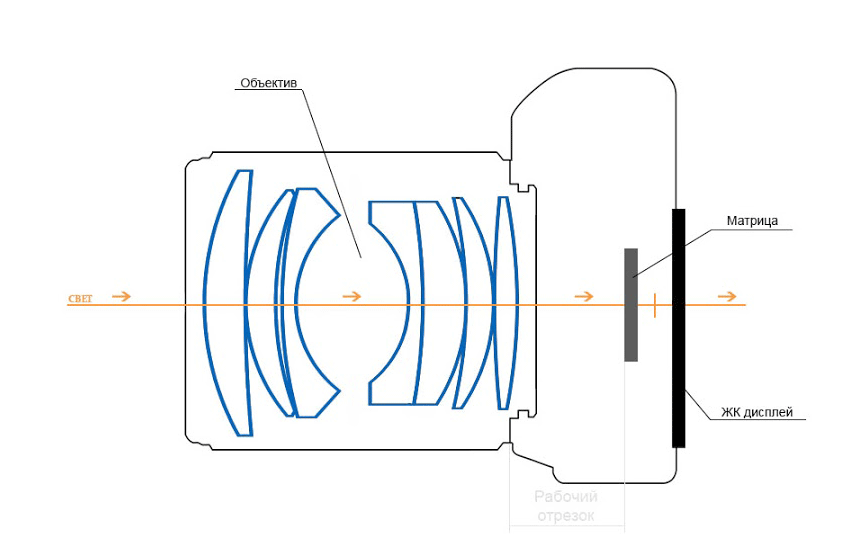 structuur van een spiegelloze camera