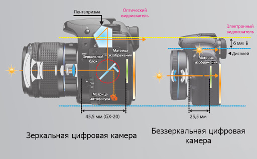 Différences entre reflex numérique et sans miroir