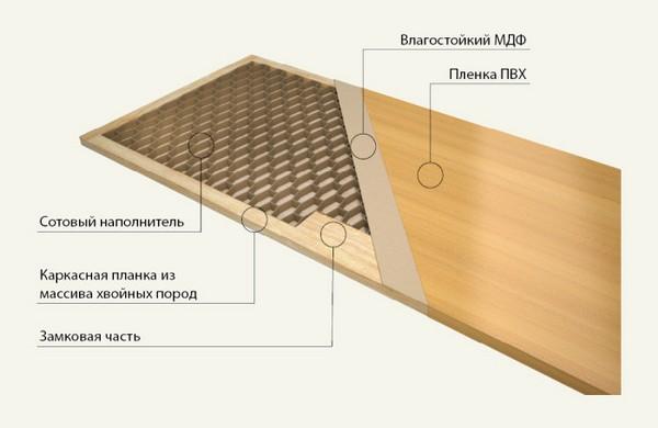 องค์ประกอบของไม้ MDF