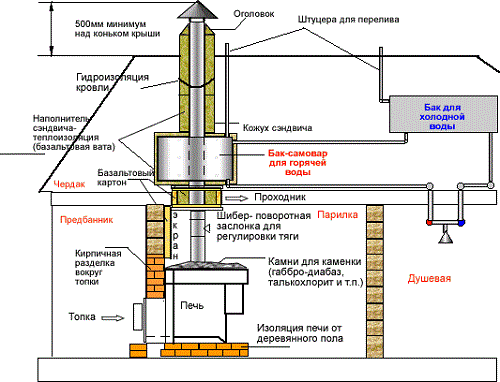 การคำนวณปล่องไฟสำหรับโรงอาบน้ำ