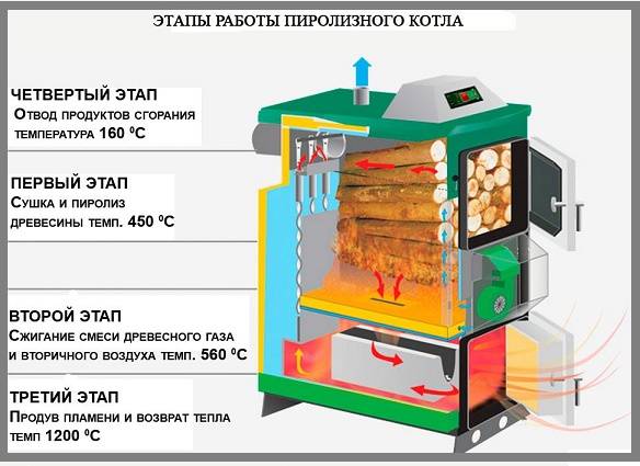 pagpapatakbo ng isang pyrolysis boiler