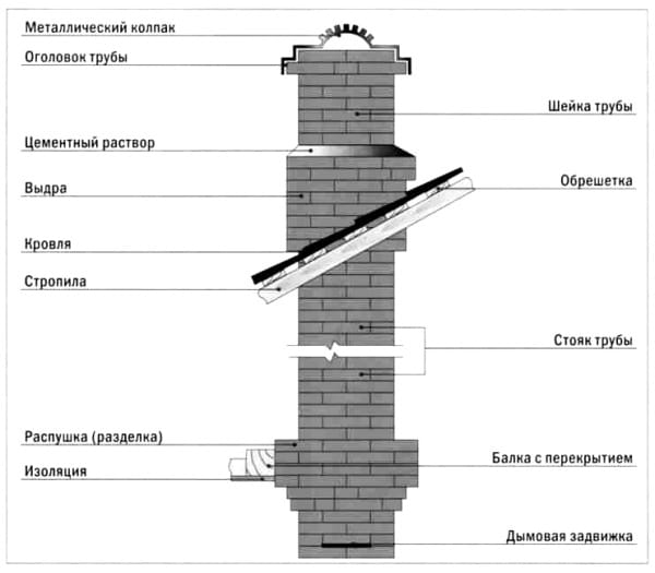 chimney parameters