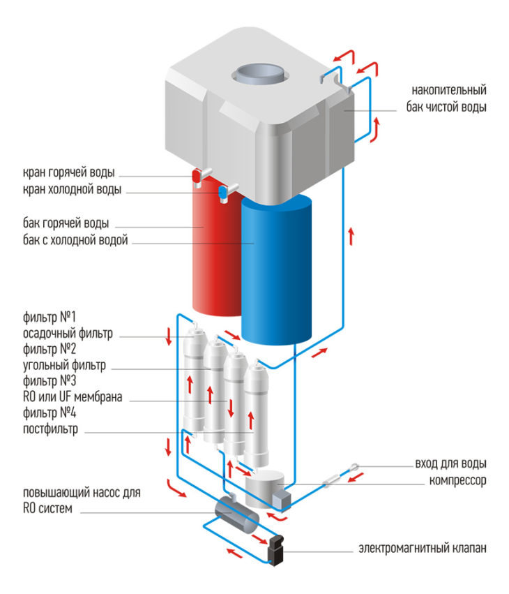 Esquema de funcionamiento de un enfriador con refrigeración por flujo.