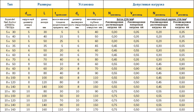 tabella delle dimensioni del chiodo del tassello