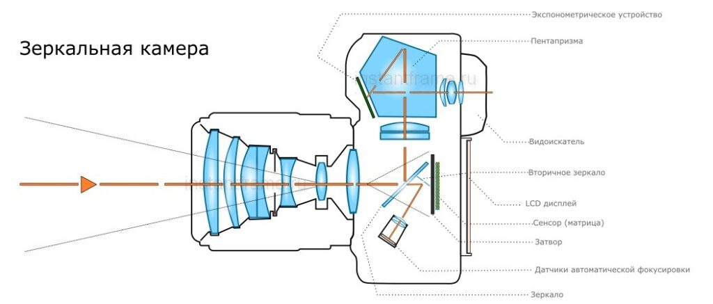 Conception et fonctionnement d'un appareil photo reflex numérique.